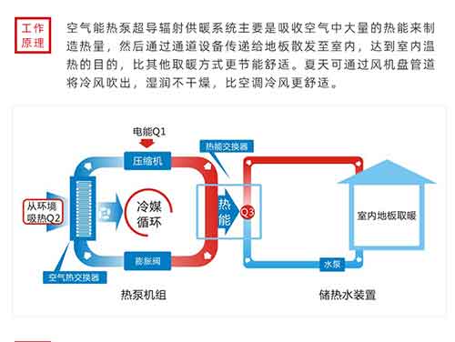 空氣能熱泵取暖設(shè)備費(fèi)不費(fèi)電？空氣能工作原理及綜述