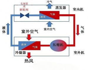 空氣能熱泵和空調(diào)有什么區(qū)別？